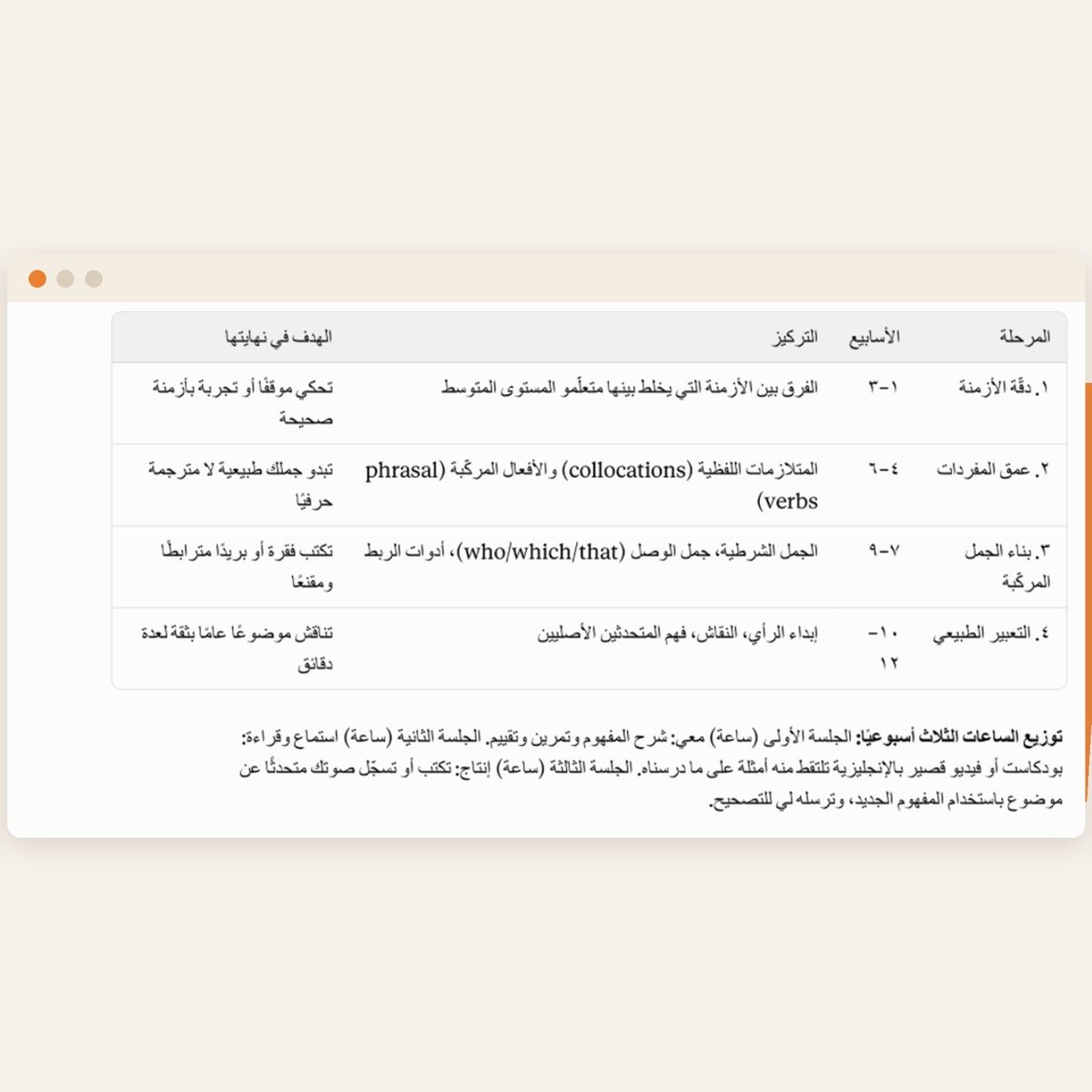 خطة تعلّم من أربع مراحل أعدّها الذكاء الاصطناعي لتطوير اللغة الإنجليزية، مع توزيع ثلاث ساعات أسبوعيًا